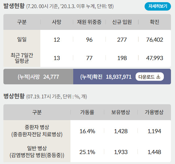 20일 신종 코로나바이러스 감염증(코로나19)으로 인한 일일 사망자는 12명, 누적 사망자 2만4777명이다. /인포그래픽=질병관리청