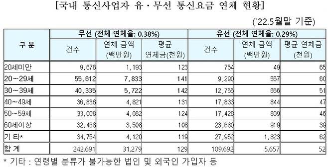 [서울=뉴시스] 김영식 국민의힘 의원은 5월말 기준, 20대와 30대 연령에 걸쳐 무선통신(휴대전화) 요금의 연체 건수와 연체 금액이 다른 세대에 비해 월등히 높다고 밝혔다. (사진=김영식 의원실 제공) 2022.7.20 *재판매 및 DB 금지