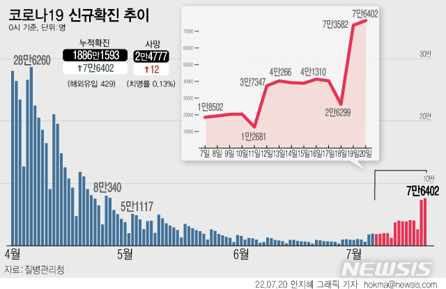 [서울=뉴시스] 20일 0시 기준 코로나19 확진자는 전날보다 7만6402명 늘어나 누적 1893만7971명이 됐다. 해외유입 확진자는 429명으로 지난 2월4일(460명)에 이어 역대 두 번째로 많은 수를 나타냈다. (그래픽=안지혜 기자)  hokma@newsis.com