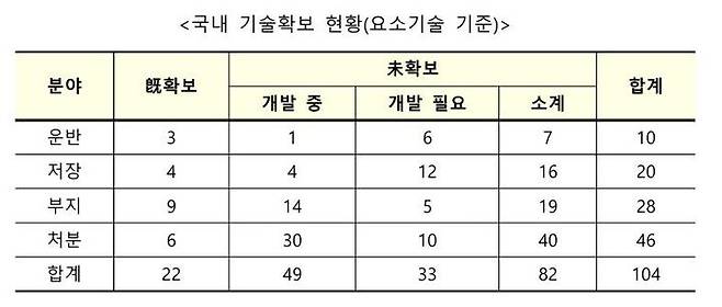 (표=산업통상자원부 제공) *재판매 및 DB 금지