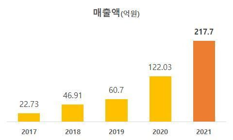 [서울=뉴시스] 연도별 부품국산화 매출액. 2022.07.20. (도표=방위사업청 제공) *재판매 및 DB 금지