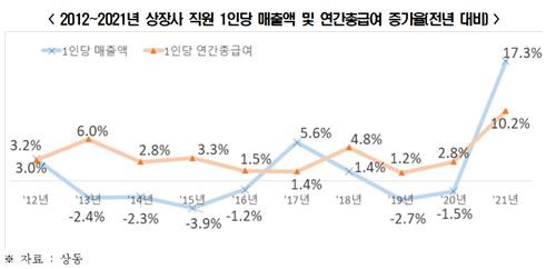 2012∼2021년 상장사 직원 1인당 매출액 및 연간총급여 증가율 [전경련 제공. 재판매 및 DB 금지]