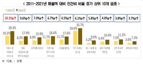 지난 10년간 매출액 대비 인건비 비율 증가 상위 10개 업종 [전경련 제공. 재판매 및 DB 금지]