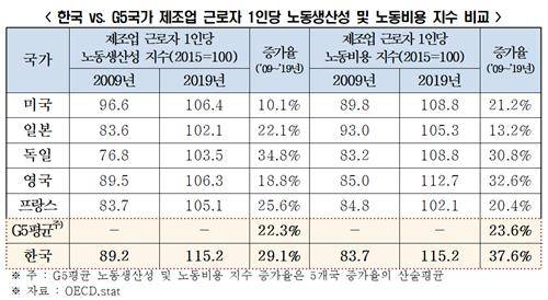 한국 VS G5국가 제조업 근로자 1인당 노동생산성 및 노동비용 지수 비교 [전경련 제공. 재판매 및 DB 금지]