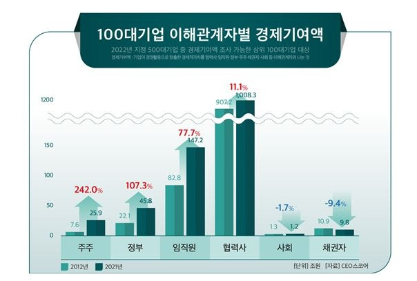 이해관계자별 경제기여액 [CEO스코어 제공. 재판매 및 DB 금지]