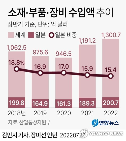 [그래픽] 소재·부품·장비 수입액 추이 (서울=연합뉴스) 김민지 기자
    minfo@yna.co.kr
    트위터 @yonhap_graphics  페이스북 tuney.kr/LeYN1