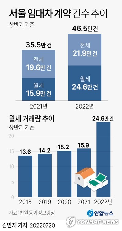 [그래픽] 서울 임대차 계약 건수 추이 (서울=연합뉴스) 김민지 기자
    minfo@yna.co.kr
    트위터 @yonhap_graphics  페이스북 tuney.kr/LeYN1