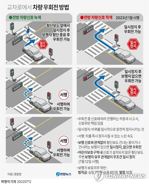 [그래픽] 교차로에서 차량 우회전 방법 (서울=연합뉴스) 박영석 기자 = 경찰청은 횡단보도 앞 일시 정지 의무를 확대하는 등 보행자 보호를 강화한 도로교통법이 이달 12일부터 시행된다고 밝혔다.
    zeroground@yna.co.kr
    트위터 @yonhap_graphics  페이스북 tuney.kr/LeYN1