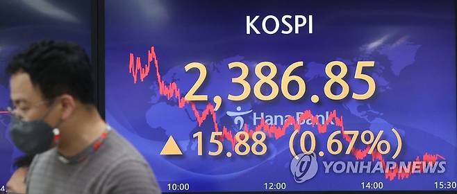 코스피 0.67% 상승 마감 (서울=연합뉴스) 이지은 기자 = 20일 오후 서울 중구 하나은행 본점 딜링룸 전광판에 코스피지수가 표시돼 있다. 이날 코스피는 전 거래일보다 15.88포인트(0.67%) 오른 2,386.85에,  코스닥지수는 8.39포인트(1.07%) 오른 790.72에 장을 마쳤다. 원/달러 환율은 0.5원 내린 1,312.9원에 마감했다. 2022.7.20 jieunlee@yna.co.kr