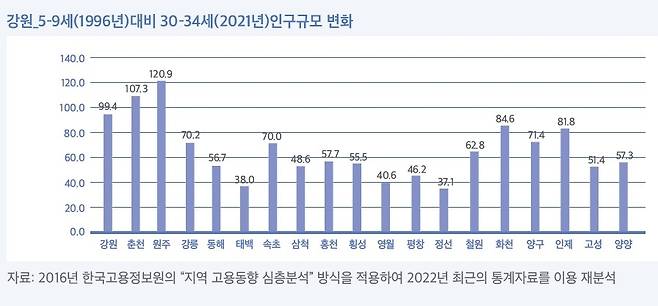 강원 각 시군 지역 정착도 그래프 [강원연구원 제공. 재판매 및 DB 금지]