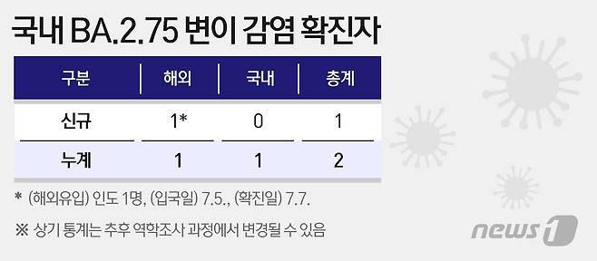 국내 BA.2.75. 변이 감염 확진자 © News1 이지원 디자이너