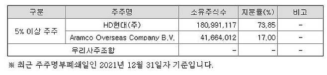 현대오일뱅크 주주현황. © 뉴스1