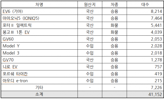 2022년 2분기(4월~6월) 전기차 모델별 신규등록 현황