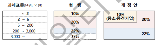 법인세 과표구간 개정안 ⓒ기획재정부