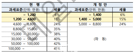 소득세 과세표준 구간 개정안 ⓒ기획재정부