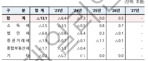 연도별 세수효과 (전년대비 기준) ⓒ기획재정부