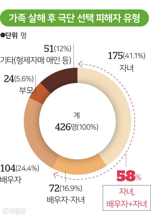 가족 살해 후 극단 선택 피해자 유형. 그래픽=송정근 기자