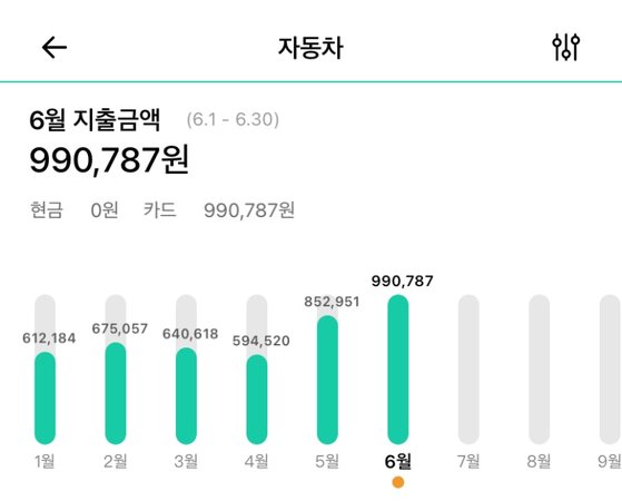 H씨(34)가 달마다 쓴 차량 유지비용이라고 한다. 그는 ″기름값이 올라 부담이 더 커졌다″고 말했다. H씨 제공