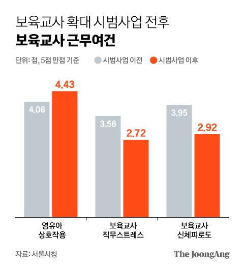 보육교사 확대 시범사업 전후 보육교사 근무여건. 그래픽 김현서 기자