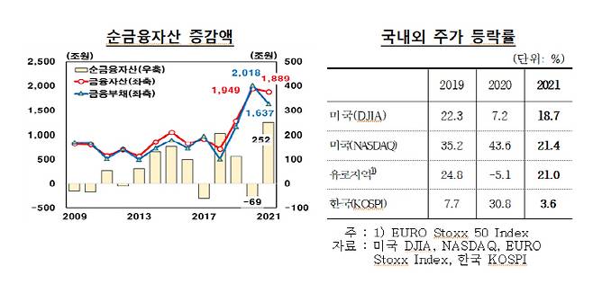 순금융자산 증감액 <자료출처=한국은행>