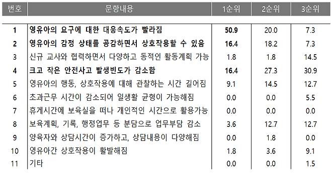 시범사업 효과에 대한 보육교사의 인식 /자료제공=서울시