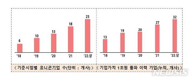 [서울=뉴시스] 올해 상반기 기준 국내 유니콘기업. (표=중소벤처기업부 제공) 2022.07.21. photo@newsis.com