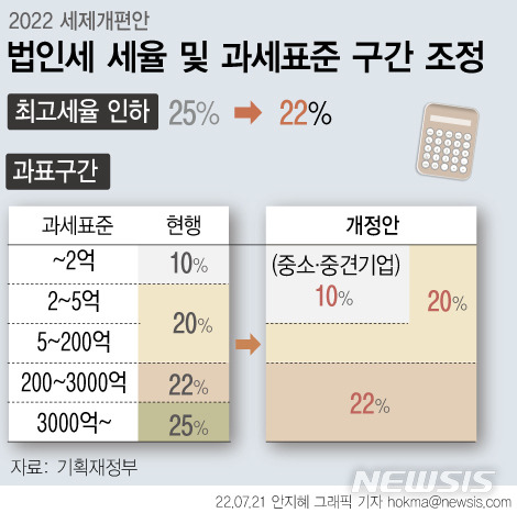 [서울=뉴시스] 정부가 기업의 투자를 끌어올리고 일자리를 늘리기 위해 법인세최고세율 25%를 22%로 낮춘다. 문재인 정부에서 4단계로 늘어난 과표구간은 3단계로 단순화한다. (그래픽=안지혜 기자)  hokma@newsis.com