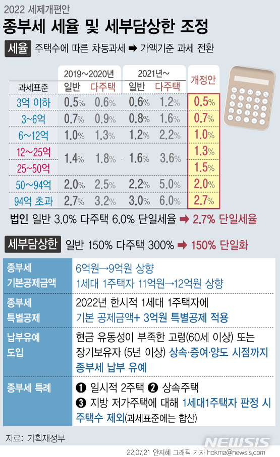 [서울=뉴시스] 정부가 과세 형평성 지적이 일었던 종합부동산세(종부세) 다주택자 중과세율을 폐지하고, 주택 가격을 기준으로 세금을 매기기로 했다. 종부세 과세 기준을 주택 수에서 가액 기준으로 전환하고, 기본공제금액도 6억원에서 9억원으로 상향한다. (그래픽=안지혜 기자)  hokma@newsis.com