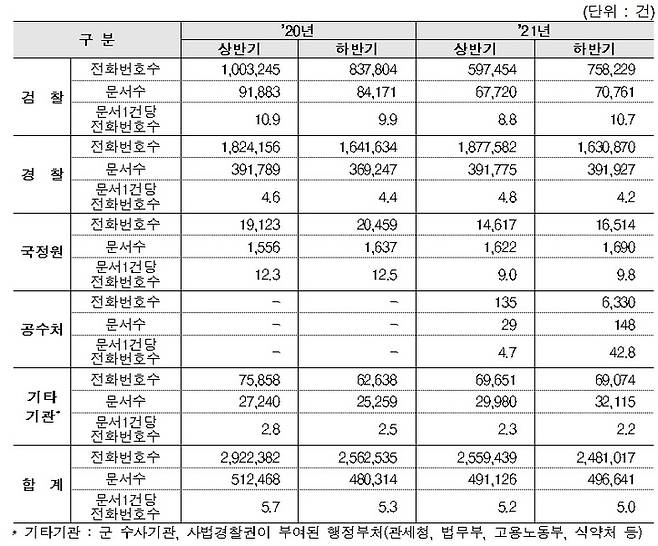 2020~2021년 수사기관별 통신자료 조회 현황. (사진=과학기술정보통신부 제공) *재판매 및 DB 금지