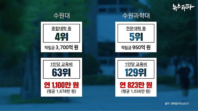 2021년 수원대와 수원과학대의 적립금과 1인당 교육비&nbsp;