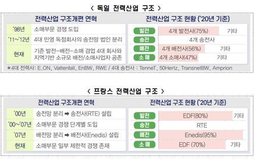독일·프랑스 전력산업 구조 [전경련 제공. 재판매 및 DB 금지]