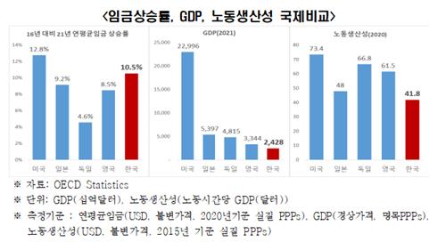 임금상승률, GDP, 노동생산성 국제비교 [한경연 제공. 재판매 및 DB 금지]