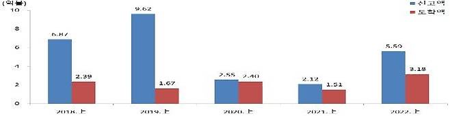 연도별 외국인 투자 유치 실적 [산업통상자원부 제공. 재판매 및 DB 금지]