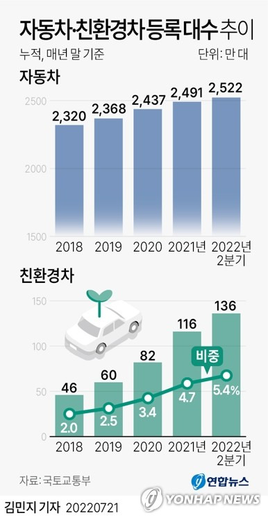 [그래픽] 자동차·친환경차 등록 대수 추이 (서울=연합뉴스) 김민지 기자
    minfo@yna.co.kr
    트위터 @yonhap_graphics  페이스북 tuney.kr/LeYN1