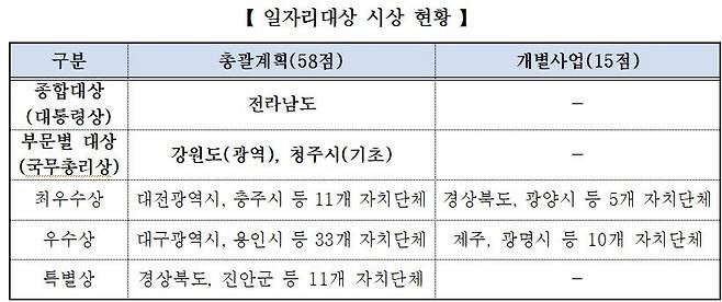 일자리 대상 시상 현황 [고용노동부 제공]