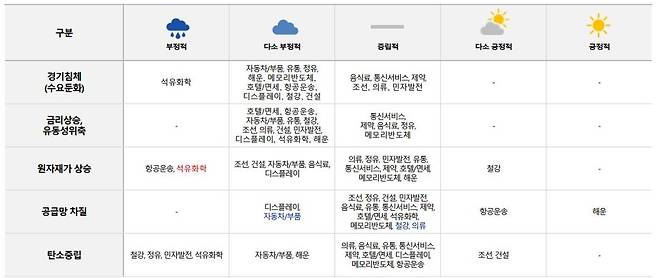 위험요인별 산업 부문 영향 [한국신용평가 제공 재판매 및 DB 금지]