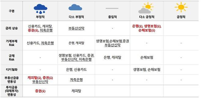 위험요인별 금융부문 영향 [한국신용평가 제공 재판매 및 DB 금지]