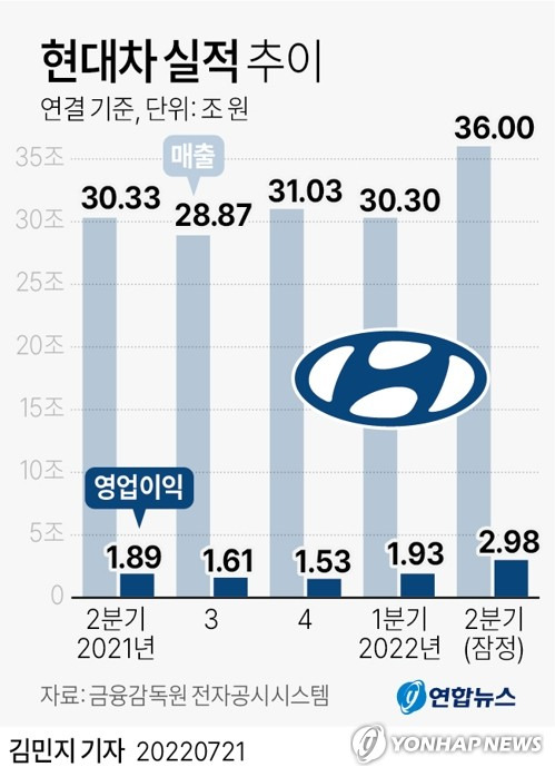 [그래픽] 현대차 실적 추이 (서울=연합뉴스) 김민지 기자
    minfo@yna.co.kr
    트위터 @yonhap_graphics  페이스북 tuney.kr/LeYN1