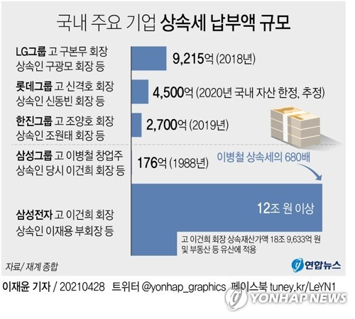 [그래픽] 국내 주요 기업 상속세 납부액 규모