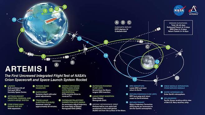 아르테미스1 오리온 캡슐 비행 궤도(숫자순). A∼C는 큐브샛 방출점 [NASA 제공/ 재판매 및 DB 금지] photo@yna.co.kr