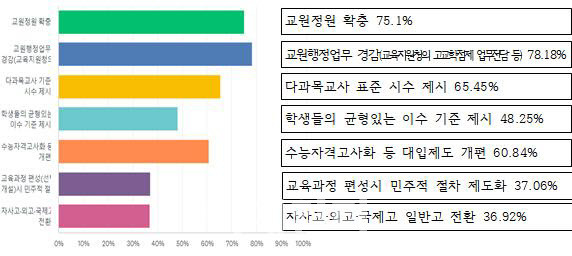 고교학점제 추진 시 선결과제는 무엇인가에 대한 응답(자료: 전교조)