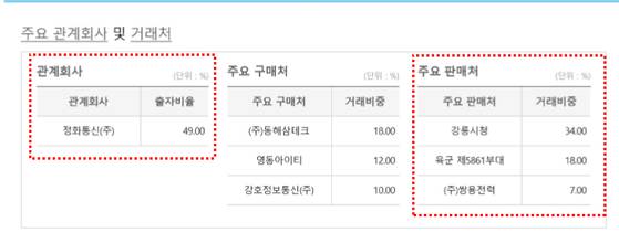 동화정보통신(주) 주요 판매처. 출처 : 기업정보 CRETOP