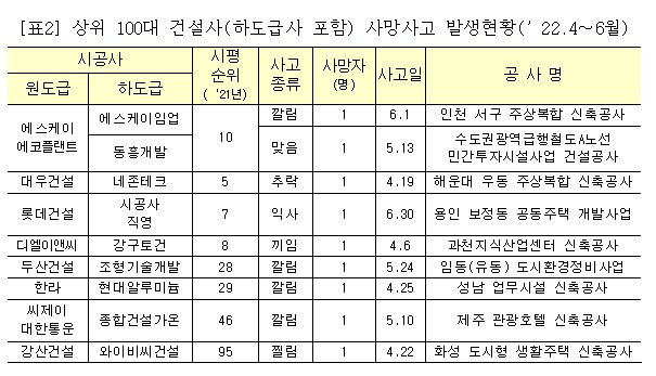 상위 100대 건설사(하도급사 포함) 사망사고 발생현황(국토부 제공) © 뉴스1