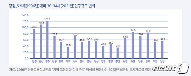 강원도 5~9세(1996년)대비 30~34세(2021년)인구규모 변화(강원연구원 제공)© 뉴스1