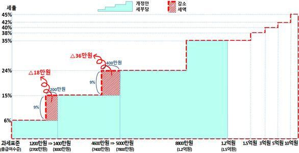 소득세 계산 방법과 과표 조정에 따른 세 부담 감소 효과. (기재부 제공)