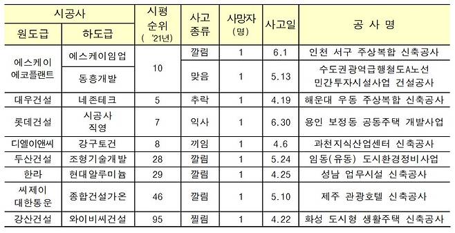 올해 2분기 상위 대 건설사 하도급사 포함 사망사고 발생현황. /국토교통부 제공