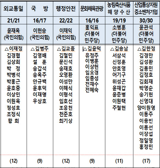 더불어민주당 상임위원회 위원 명단