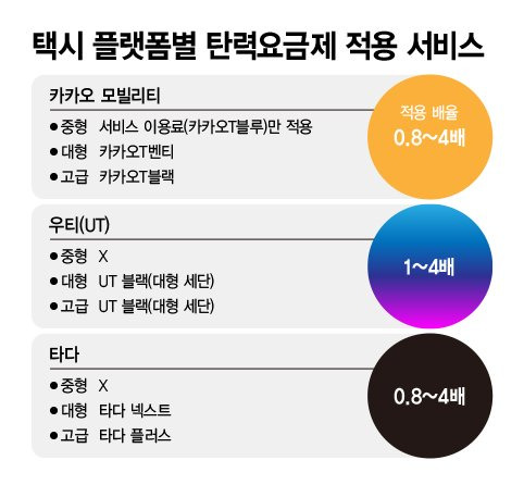 택시 플랫폼별 탄력요금제 적용 서비스 그래픽=정기현 기자