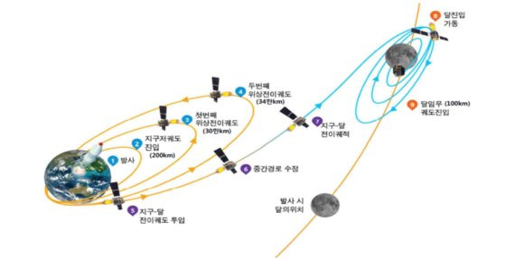 위상전이궤도는 지구에서 달로 가는 항로. 지구 근처를 굉장히 긴 타원궤도로 몇 차례 공전 한 후에 달 궤도에 진입하는 방법으로 일본과 인도의 달탐사선에 적용했다. /항공우주연구원 제공