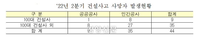 2분기 건설현장 사망사고 발생현황. 국토부 제공